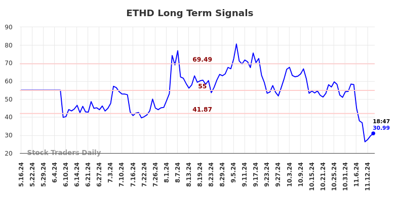 ETHD Long Term Analysis for November 18 2024