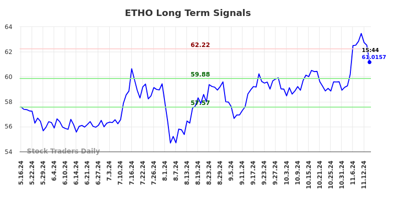 ETHO Long Term Analysis for November 18 2024