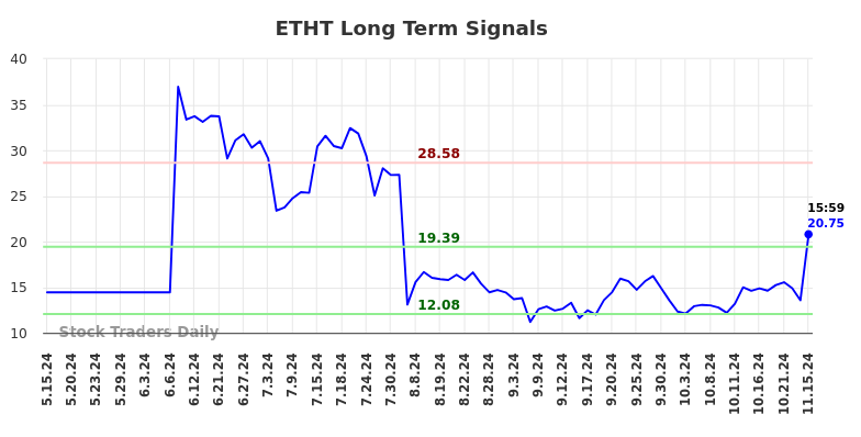 ETHT Long Term Analysis for November 18 2024