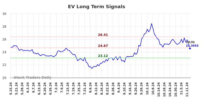 EV Long Term Analysis for November 18 2024