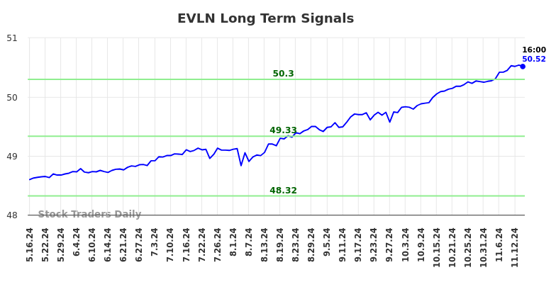 EVLN Long Term Analysis for November 18 2024