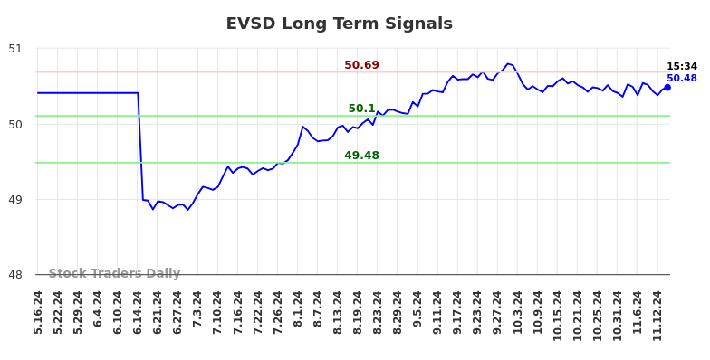 EVSD Long Term Analysis for November 18 2024