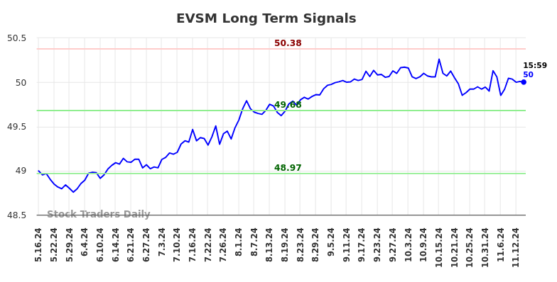 EVSM Long Term Analysis for November 18 2024