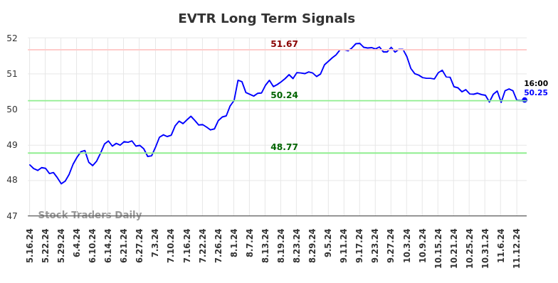 EVTR Long Term Analysis for November 18 2024