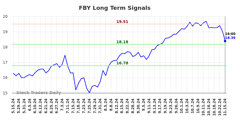 FBY Long Term Analysis for November 18 2024