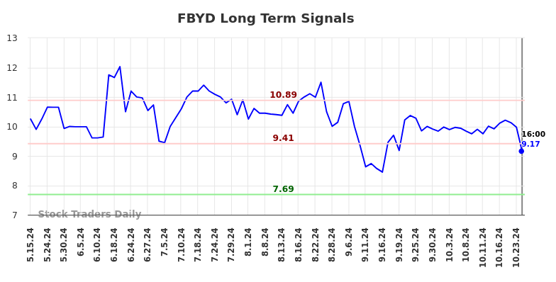 FBYD Long Term Analysis for November 18 2024