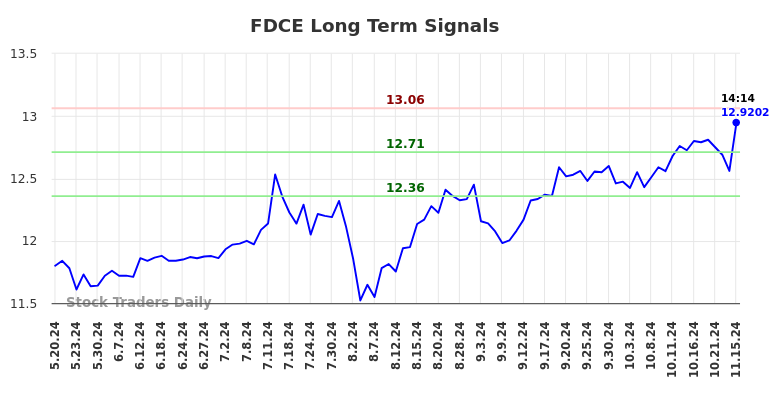FDCE Long Term Analysis for November 18 2024