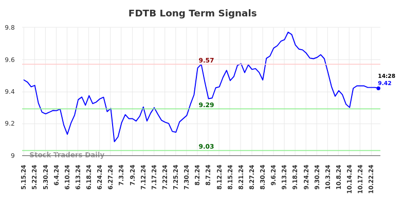 FDTB Long Term Analysis for November 18 2024