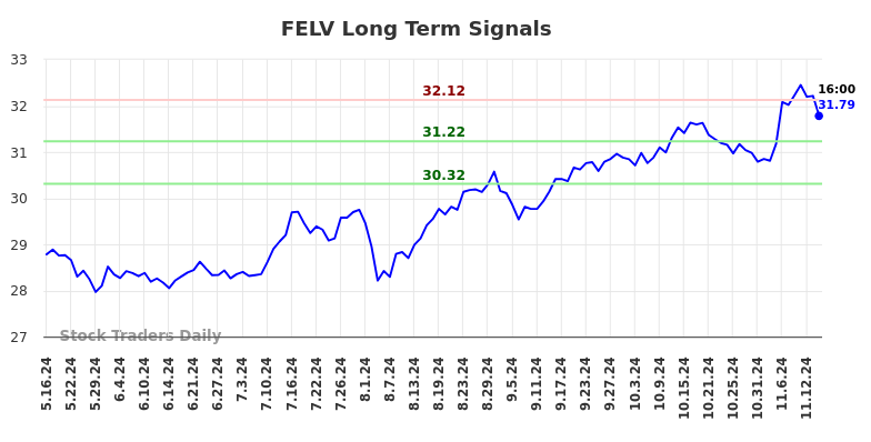 FELV Long Term Analysis for November 18 2024