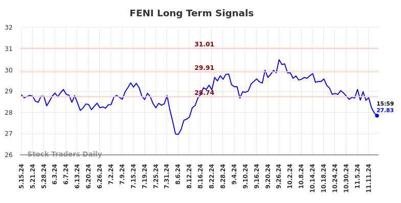 FENI Long Term Analysis for November 18 2024