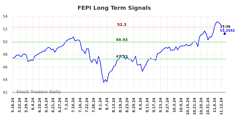 FEPI Long Term Analysis for November 18 2024