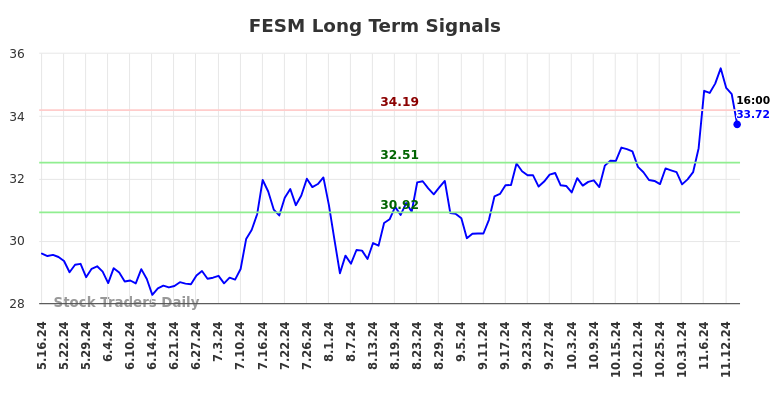 FESM Long Term Analysis for November 18 2024