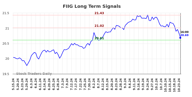 FIIG Long Term Analysis for November 18 2024