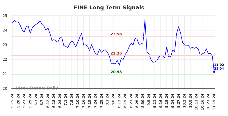 FINE Long Term Analysis for November 18 2024