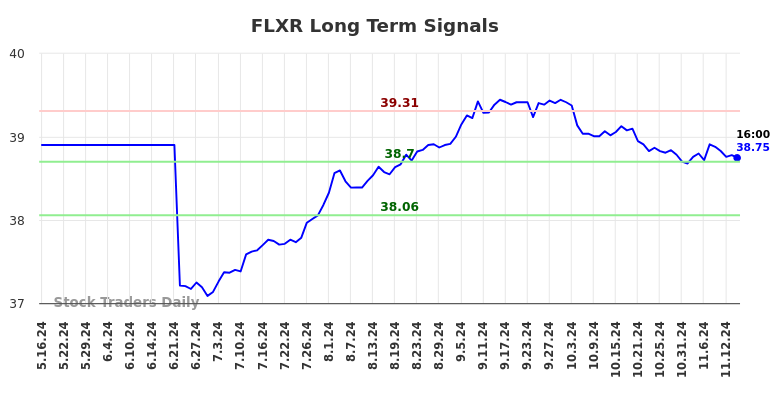 FLXR Long Term Analysis for November 18 2024