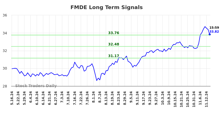 FMDE Long Term Analysis for November 18 2024