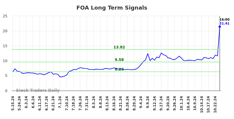 FOA Long Term Analysis for November 18 2024