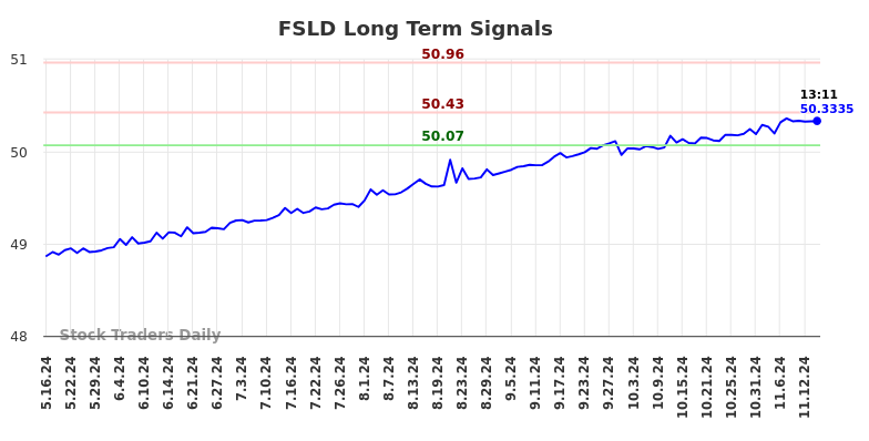 FSLD Long Term Analysis for November 18 2024