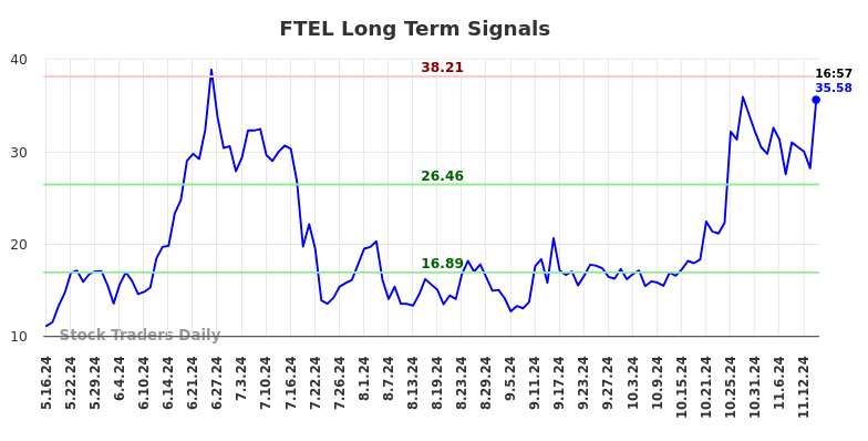 FTEL Long Term Analysis for November 18 2024