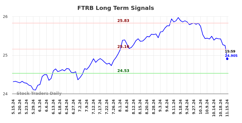 FTRB Long Term Analysis for November 18 2024