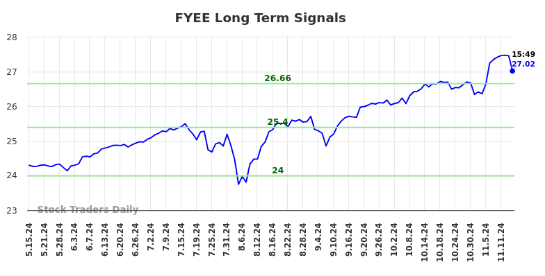 FYEE Long Term Analysis for November 18 2024