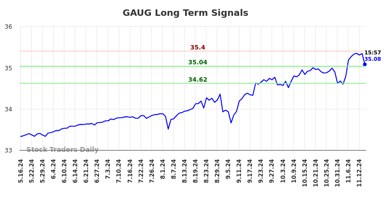 GAUG Long Term Analysis for November 18 2024