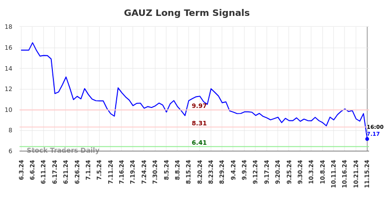 GAUZ Long Term Analysis for November 18 2024