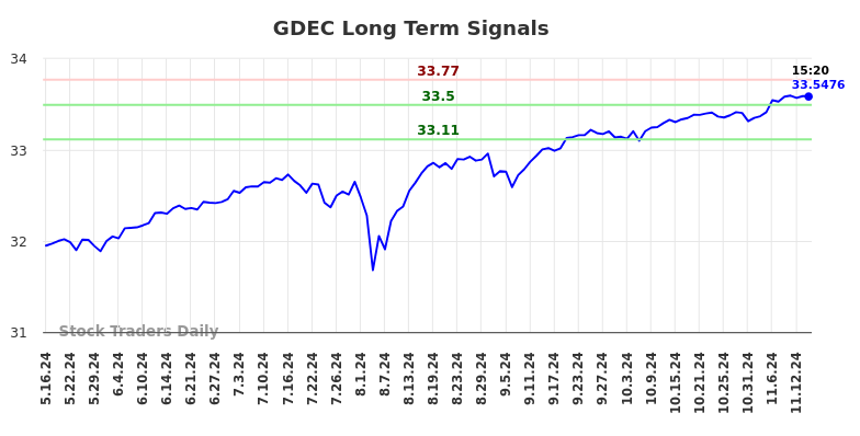 GDEC Long Term Analysis for November 18 2024