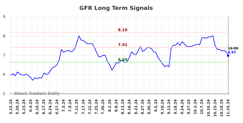 GFR Long Term Analysis for November 18 2024