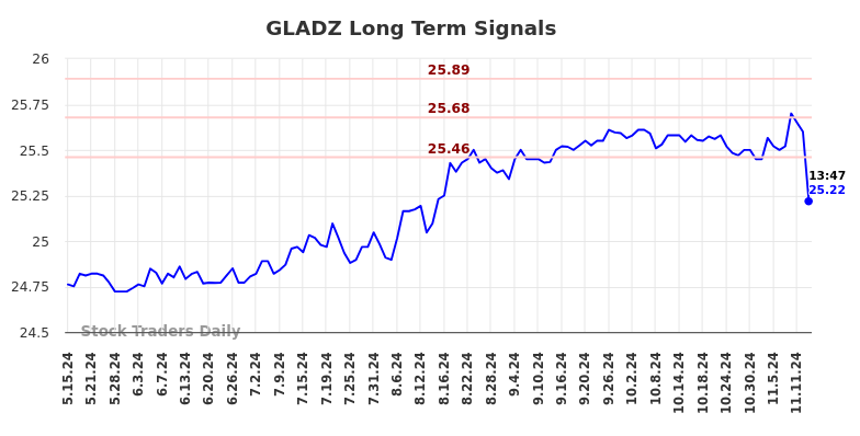 GLADZ Long Term Analysis for November 18 2024