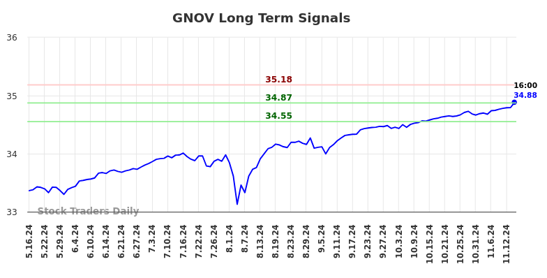 GNOV Long Term Analysis for November 18 2024