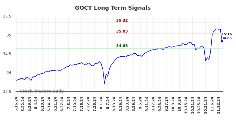 GOCT Long Term Analysis for November 18 2024