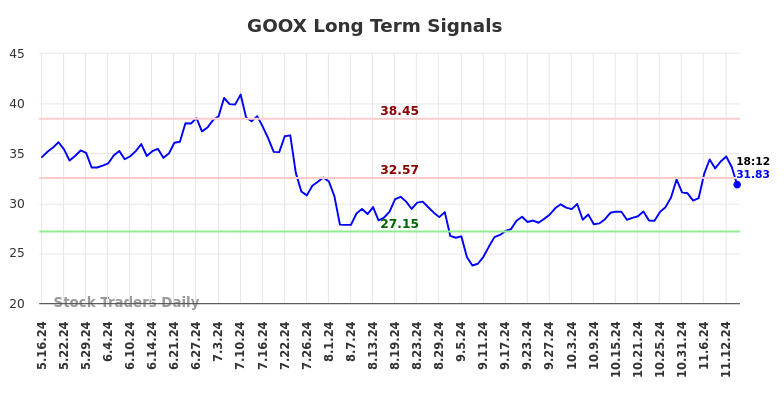 GOOX Long Term Analysis for November 18 2024