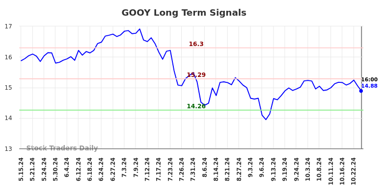 GOOY Long Term Analysis for November 18 2024