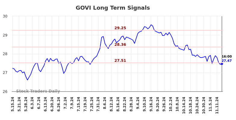 GOVI Long Term Analysis for November 18 2024