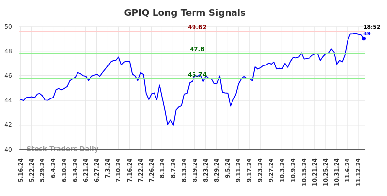 GPIQ Long Term Analysis for November 18 2024