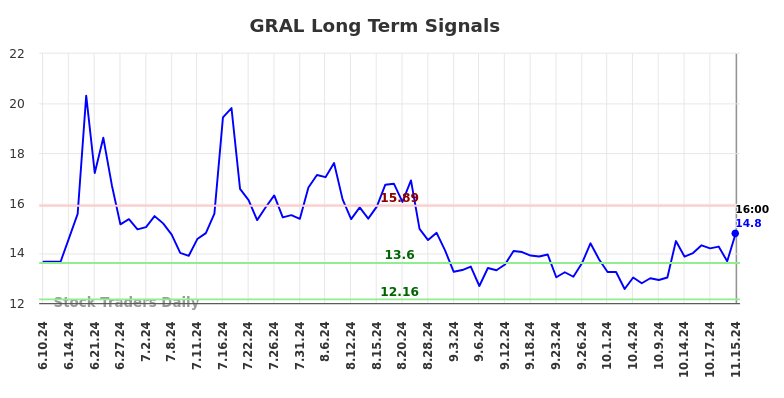 GRAL Long Term Analysis for November 18 2024