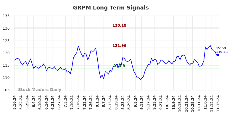 GRPM Long Term Analysis for November 18 2024