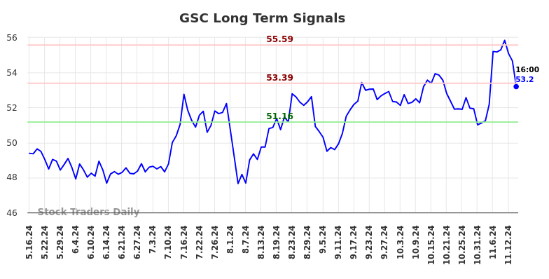 GSC Long Term Analysis for November 18 2024