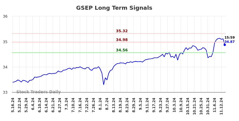 GSEP Long Term Analysis for November 18 2024