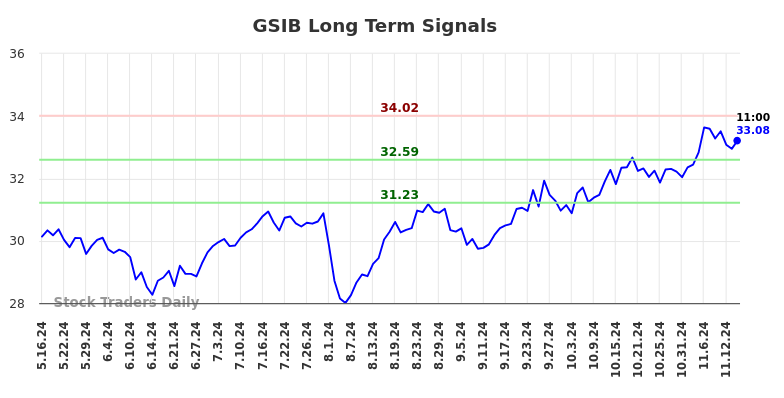 GSIB Long Term Analysis for November 18 2024