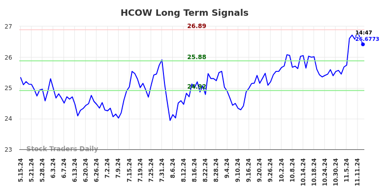 HCOW Long Term Analysis for November 18 2024