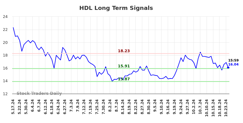 HDL Long Term Analysis for November 18 2024