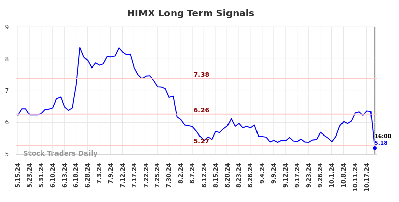 HIMX Long Term Analysis for November 18 2024