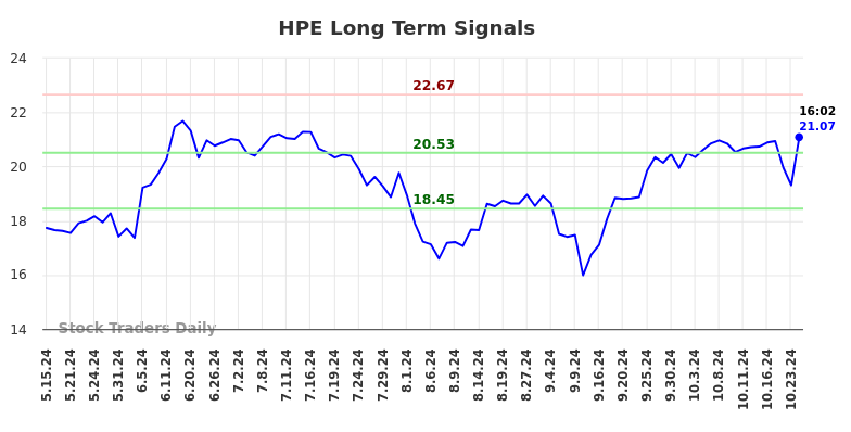 HPE Long Term Analysis for November 18 2024