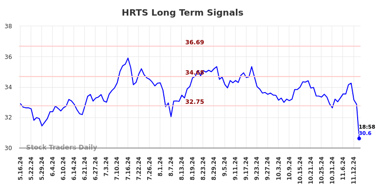 HRTS Long Term Analysis for November 18 2024