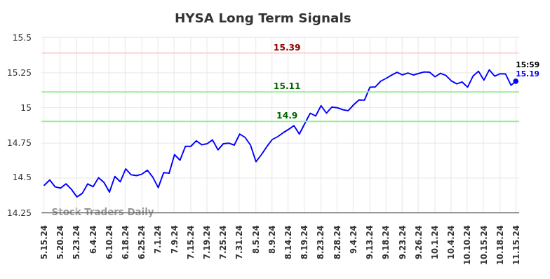 HYSA Long Term Analysis for November 18 2024