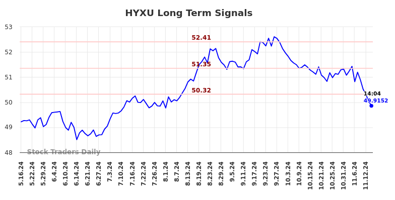 HYXU Long Term Analysis for November 18 2024