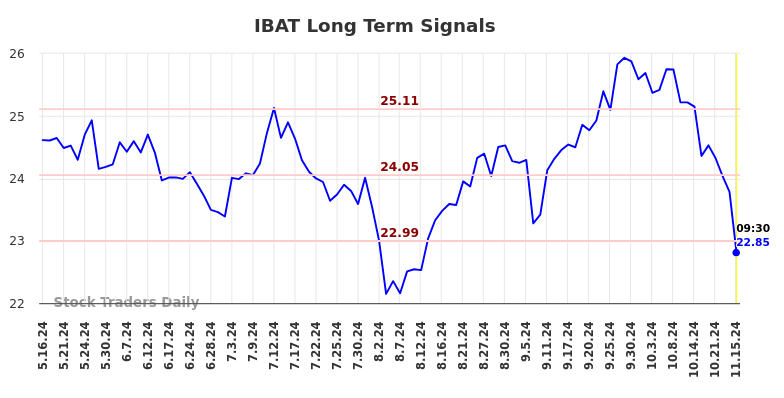 IBAT Long Term Analysis for November 18 2024