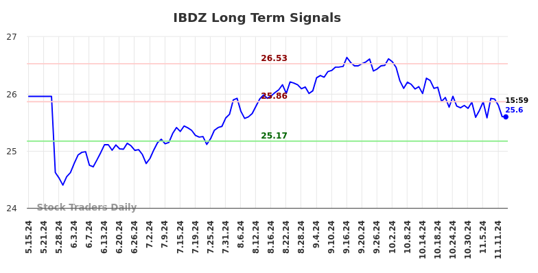 IBDZ Long Term Analysis for November 18 2024